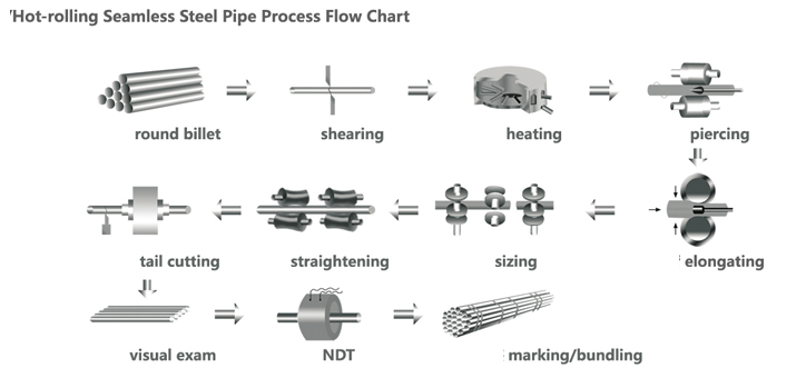 Quy trình sản xuất ống thép đúc