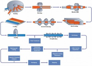 Quy trình sản xuất ống thép đúc